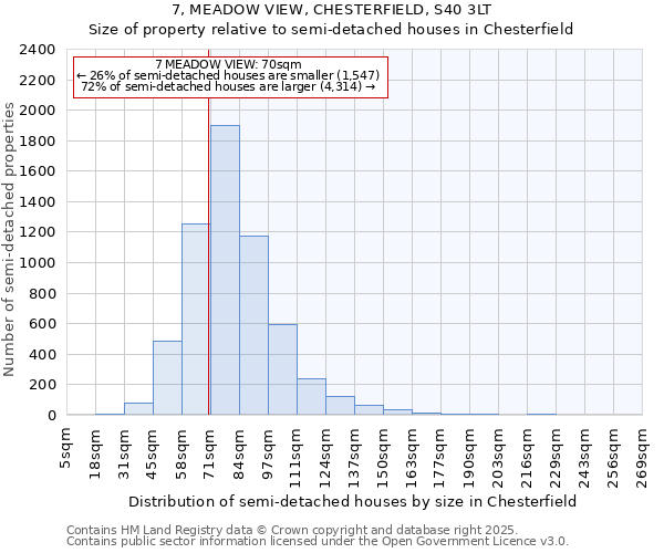 7, MEADOW VIEW, CHESTERFIELD, S40 3LT: Size of property relative to semi-detached houses houses in Chesterfield