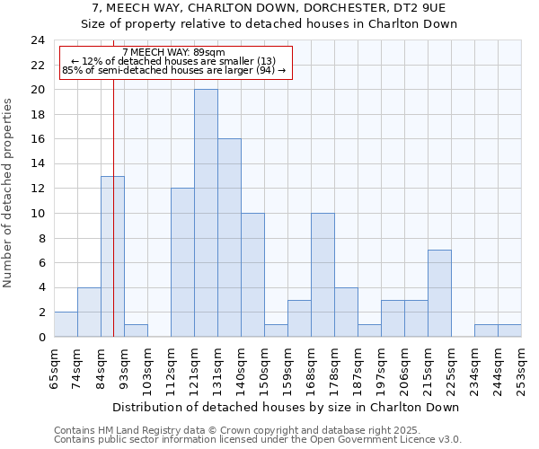 7, MEECH WAY, CHARLTON DOWN, DORCHESTER, DT2 9UE: Size of property relative to detached houses houses in Charlton Down