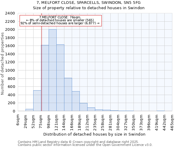 7, MELFORT CLOSE, SPARCELLS, SWINDON, SN5 5FG: Size of property relative to detached houses houses in Swindon