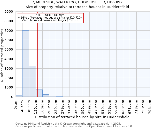 7, MERESIDE, WATERLOO, HUDDERSFIELD, HD5 8SX: Size of property relative to terraced houses houses in Huddersfield