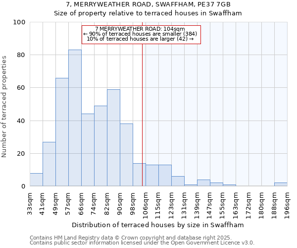 7, MERRYWEATHER ROAD, SWAFFHAM, PE37 7GB: Size of property relative to terraced houses houses in Swaffham