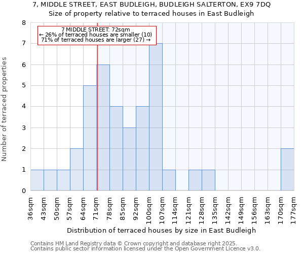 7, MIDDLE STREET, EAST BUDLEIGH, BUDLEIGH SALTERTON, EX9 7DQ: Size of property relative to terraced houses houses in East Budleigh