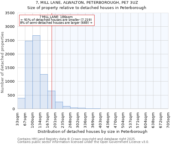 7, MILL LANE, ALWALTON, PETERBOROUGH, PE7 3UZ: Size of property relative to detached houses houses in Peterborough