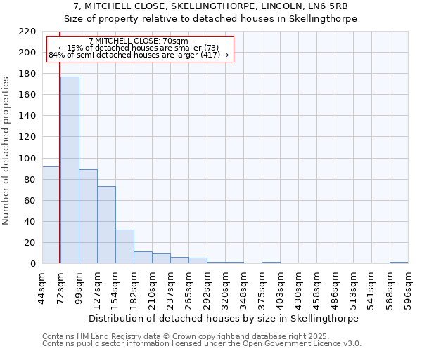 7, MITCHELL CLOSE, SKELLINGTHORPE, LINCOLN, LN6 5RB: Size of property relative to detached houses houses in Skellingthorpe