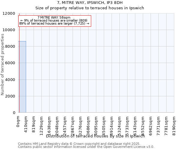 7, MITRE WAY, IPSWICH, IP3 8DH: Size of property relative to terraced houses houses in Ipswich