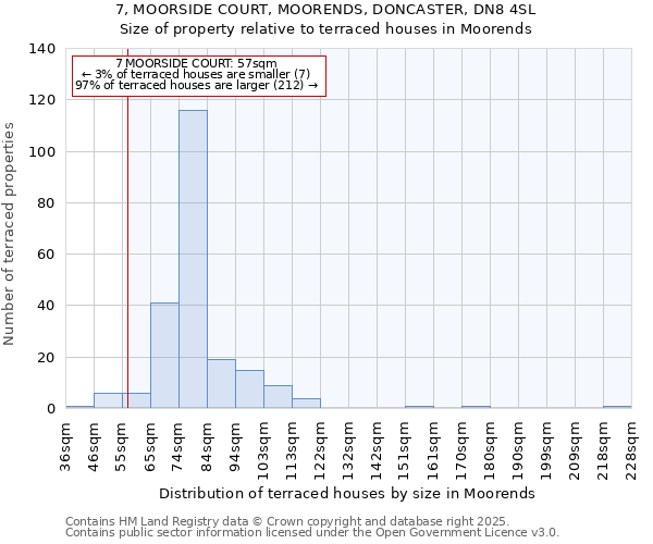 7, MOORSIDE COURT, MOORENDS, DONCASTER, DN8 4SL: Size of property relative to terraced houses houses in Moorends