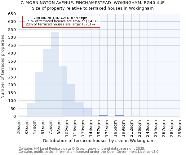 7, MORNINGTON AVENUE, FINCHAMPSTEAD, WOKINGHAM, RG40 4UE: Size of property relative to terraced houses houses in Wokingham