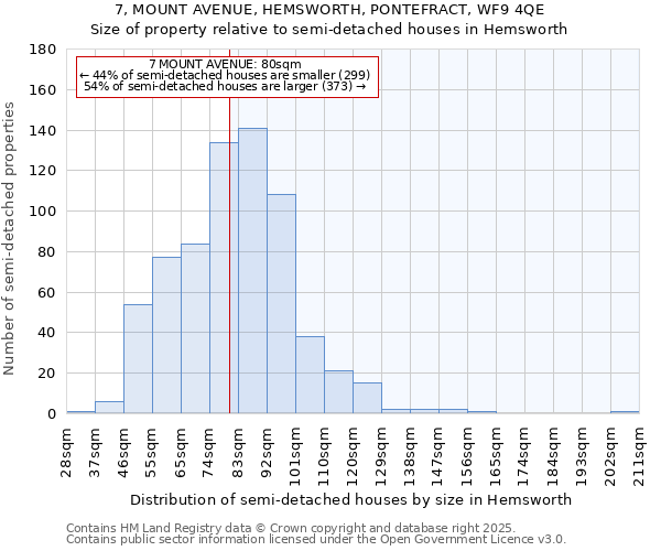 7, MOUNT AVENUE, HEMSWORTH, PONTEFRACT, WF9 4QE: Size of property relative to semi-detached houses houses in Hemsworth