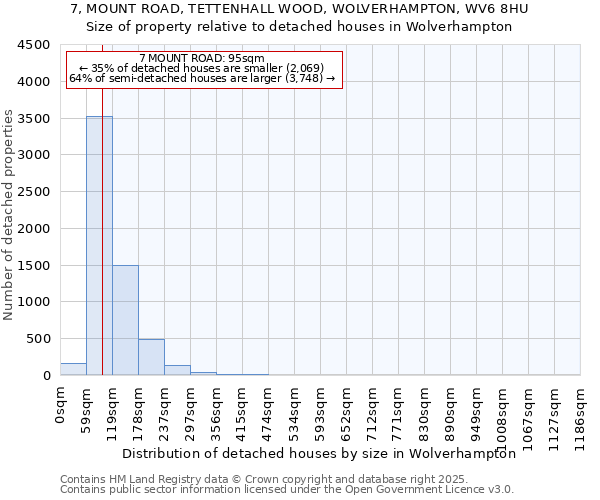 7, MOUNT ROAD, TETTENHALL WOOD, WOLVERHAMPTON, WV6 8HU: Size of property relative to detached houses houses in Wolverhampton