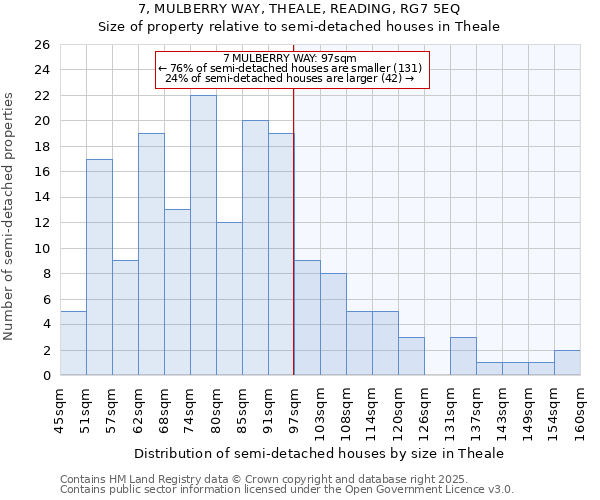 7, MULBERRY WAY, THEALE, READING, RG7 5EQ: Size of property relative to semi-detached houses houses in Theale
