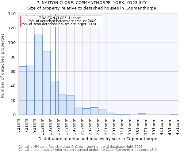 7, NALTON CLOSE, COPMANTHORPE, YORK, YO23 3YY: Size of property relative to detached houses houses in Copmanthorpe