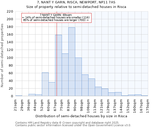 7, NANT Y GARN, RISCA, NEWPORT, NP11 7AS: Size of property relative to semi-detached houses houses in Risca