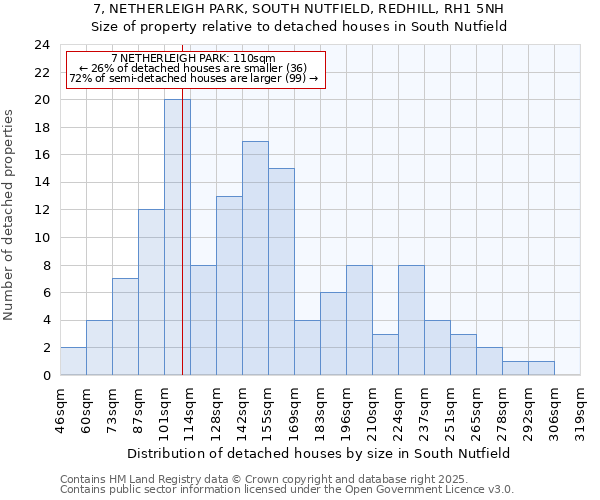 7, NETHERLEIGH PARK, SOUTH NUTFIELD, REDHILL, RH1 5NH: Size of property relative to detached houses houses in South Nutfield