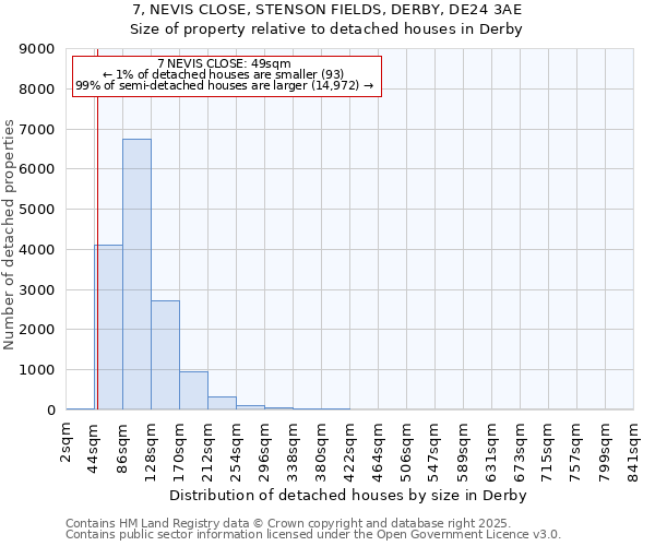 7, NEVIS CLOSE, STENSON FIELDS, DERBY, DE24 3AE: Size of property relative to detached houses houses in Derby