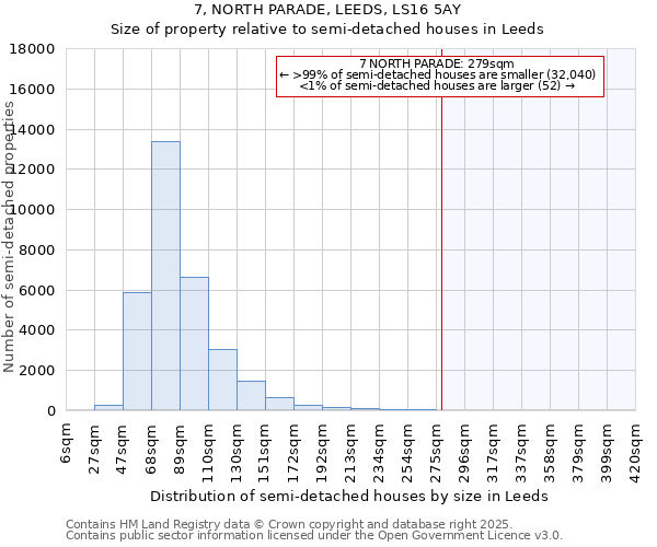 7, NORTH PARADE, LEEDS, LS16 5AY: Size of property relative to semi-detached houses houses in Leeds