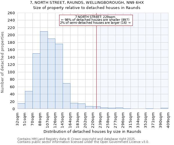 7, NORTH STREET, RAUNDS, WELLINGBOROUGH, NN9 6HX: Size of property relative to detached houses houses in Raunds