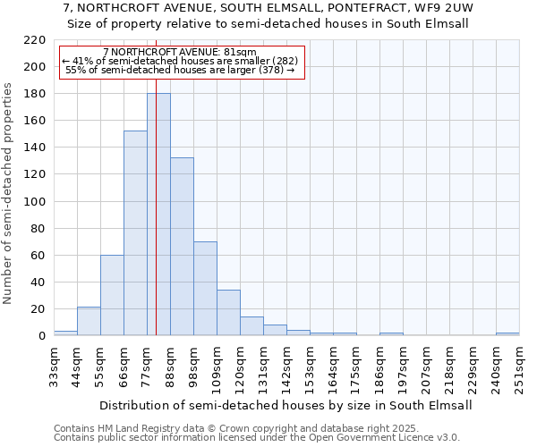 7, NORTHCROFT AVENUE, SOUTH ELMSALL, PONTEFRACT, WF9 2UW: Size of property relative to semi-detached houses houses in South Elmsall