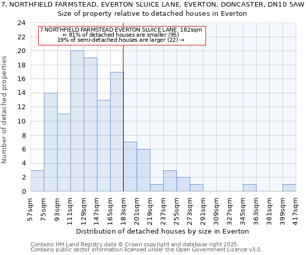 7, NORTHFIELD FARMSTEAD, EVERTON SLUICE LANE, EVERTON, DONCASTER, DN10 5AW: Size of property relative to detached houses houses in Everton