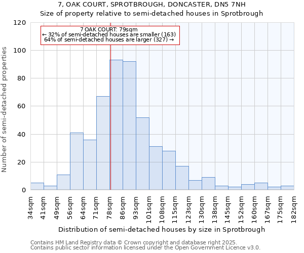7, OAK COURT, SPROTBROUGH, DONCASTER, DN5 7NH: Size of property relative to semi-detached houses houses in Sprotbrough