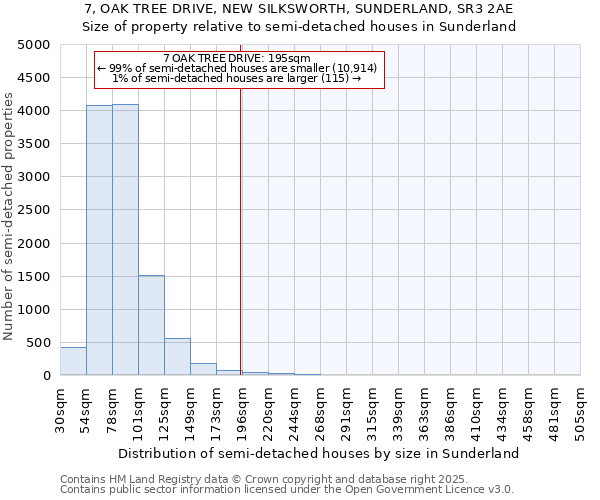 7, OAK TREE DRIVE, NEW SILKSWORTH, SUNDERLAND, SR3 2AE: Size of property relative to semi-detached houses houses in Sunderland