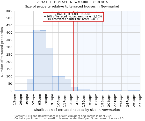7, OAKFIELD PLACE, NEWMARKET, CB8 8GA: Size of property relative to terraced houses houses in Newmarket