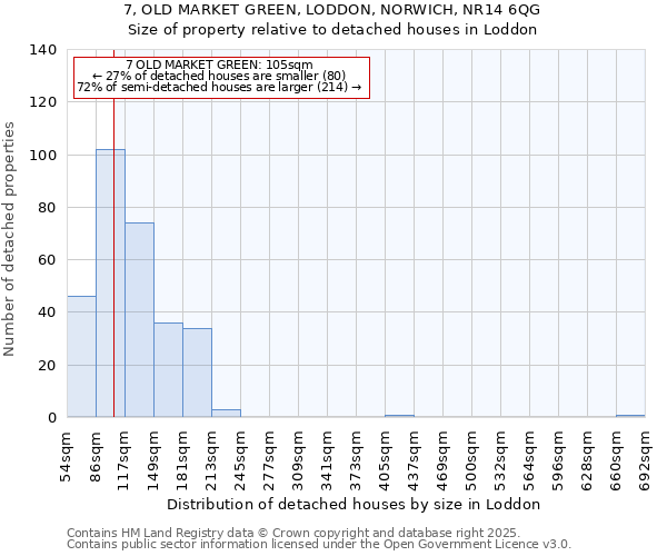 7, OLD MARKET GREEN, LODDON, NORWICH, NR14 6QG: Size of property relative to detached houses houses in Loddon