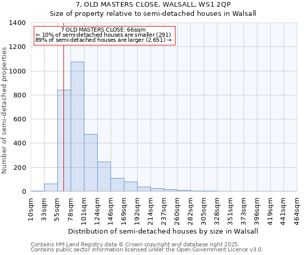7, OLD MASTERS CLOSE, WALSALL, WS1 2QP: Size of property relative to semi-detached houses houses in Walsall