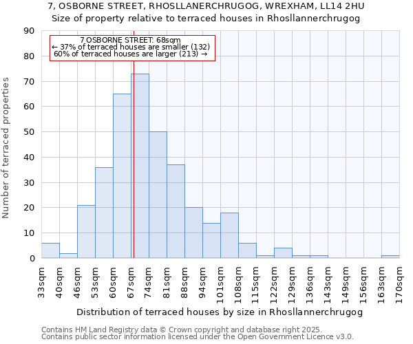7, OSBORNE STREET, RHOSLLANERCHRUGOG, WREXHAM, LL14 2HU: Size of property relative to terraced houses houses in Rhosllannerchrugog