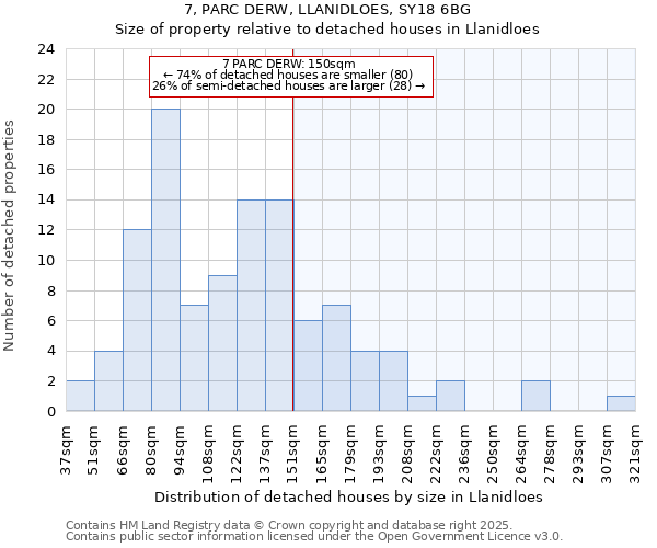 7, PARC DERW, LLANIDLOES, SY18 6BG: Size of property relative to detached houses houses in Llanidloes