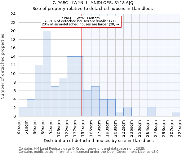 7, PARC LLWYN, LLANIDLOES, SY18 6JQ: Size of property relative to detached houses houses in Llanidloes