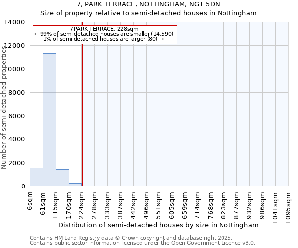 7, PARK TERRACE, NOTTINGHAM, NG1 5DN: Size of property relative to semi-detached houses houses in Nottingham