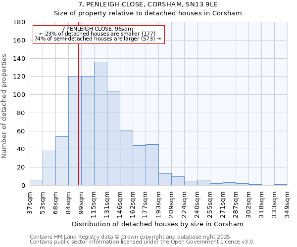 7, PENLEIGH CLOSE, CORSHAM, SN13 9LE: Size of property relative to detached houses houses in Corsham