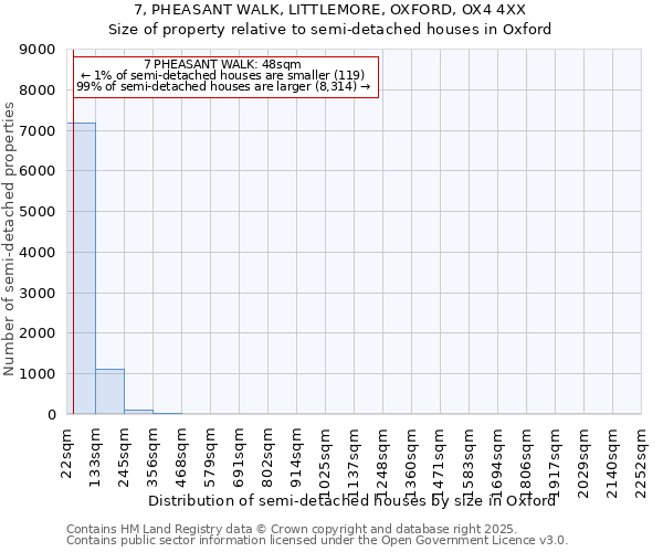 7, PHEASANT WALK, LITTLEMORE, OXFORD, OX4 4XX: Size of property relative to semi-detached houses houses in Oxford