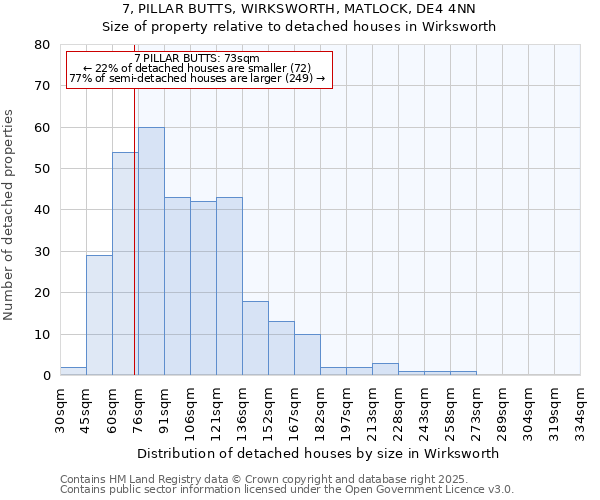 7, PILLAR BUTTS, WIRKSWORTH, MATLOCK, DE4 4NN: Size of property relative to detached houses houses in Wirksworth