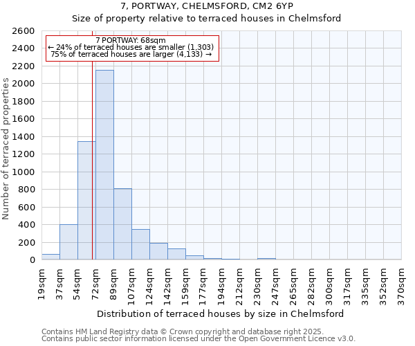 7, PORTWAY, CHELMSFORD, CM2 6YP: Size of property relative to terraced houses houses in Chelmsford