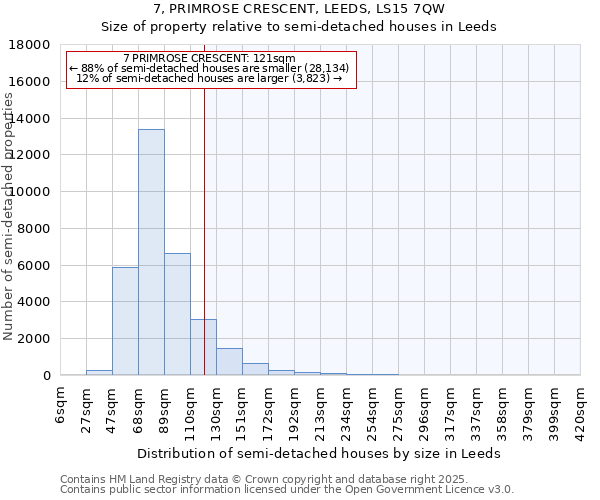 7, PRIMROSE CRESCENT, LEEDS, LS15 7QW: Size of property relative to semi-detached houses houses in Leeds