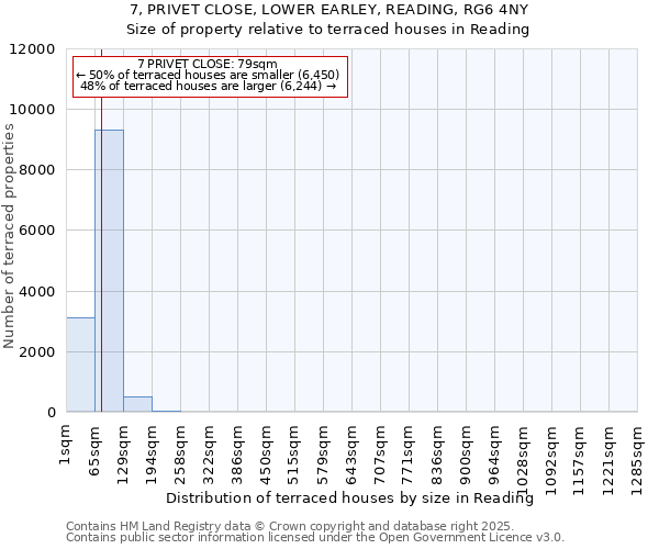 7, PRIVET CLOSE, LOWER EARLEY, READING, RG6 4NY: Size of property relative to terraced houses houses in Reading