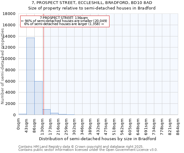 7, PROSPECT STREET, ECCLESHILL, BRADFORD, BD10 8AD: Size of property relative to semi-detached houses houses in Bradford