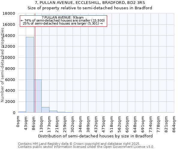 7, PULLAN AVENUE, ECCLESHILL, BRADFORD, BD2 3RS: Size of property relative to semi-detached houses houses in Bradford