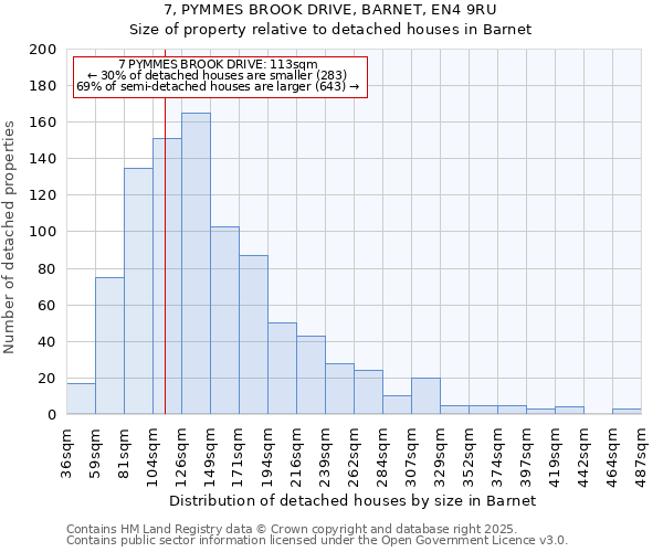 7, PYMMES BROOK DRIVE, BARNET, EN4 9RU: Size of property relative to detached houses houses in Barnet