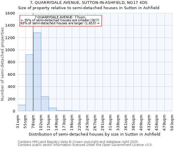 7, QUARRYDALE AVENUE, SUTTON-IN-ASHFIELD, NG17 4DS: Size of property relative to semi-detached houses houses in Sutton in Ashfield