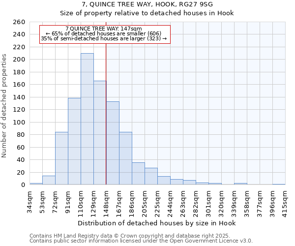 7, QUINCE TREE WAY, HOOK, RG27 9SG: Size of property relative to detached houses houses in Hook