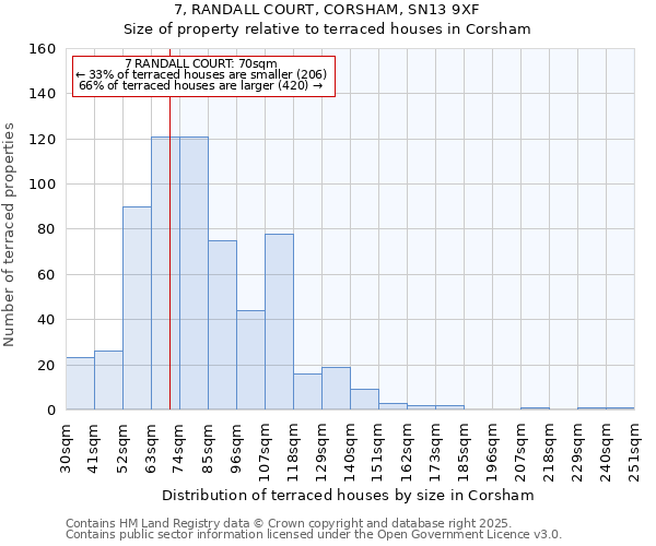 7, RANDALL COURT, CORSHAM, SN13 9XF: Size of property relative to terraced houses houses in Corsham