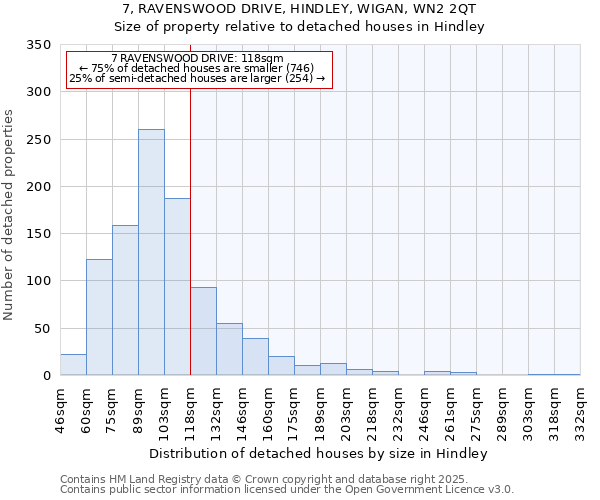 7, RAVENSWOOD DRIVE, HINDLEY, WIGAN, WN2 2QT: Size of property relative to detached houses houses in Hindley