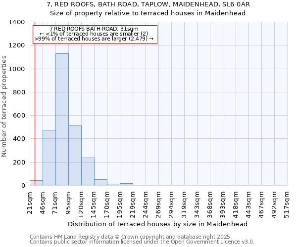 7, RED ROOFS, BATH ROAD, TAPLOW, MAIDENHEAD, SL6 0AR: Size of property relative to terraced houses houses in Maidenhead