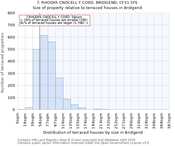 7, RHODFA CNOCELL Y COED, BRIDGEND, CF31 5FS: Size of property relative to terraced houses houses in Bridgend