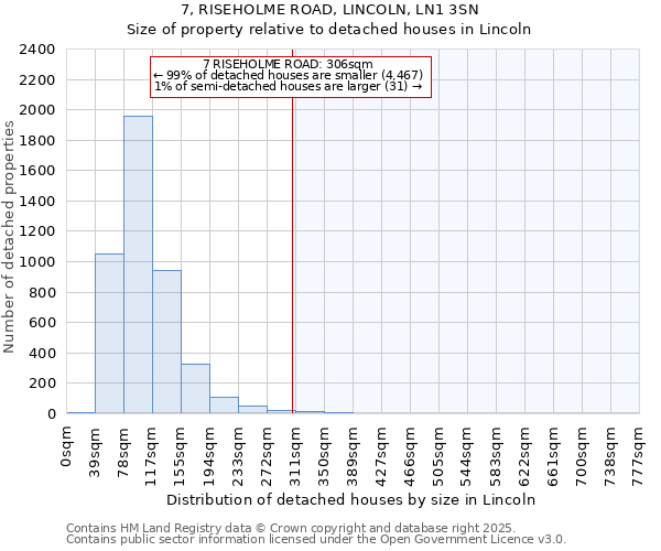7, RISEHOLME ROAD, LINCOLN, LN1 3SN: Size of property relative to detached houses houses in Lincoln