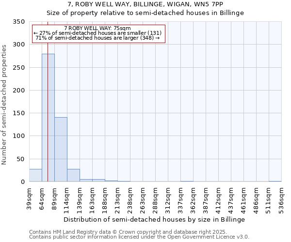 7, ROBY WELL WAY, BILLINGE, WIGAN, WN5 7PP: Size of property relative to semi-detached houses houses in Billinge