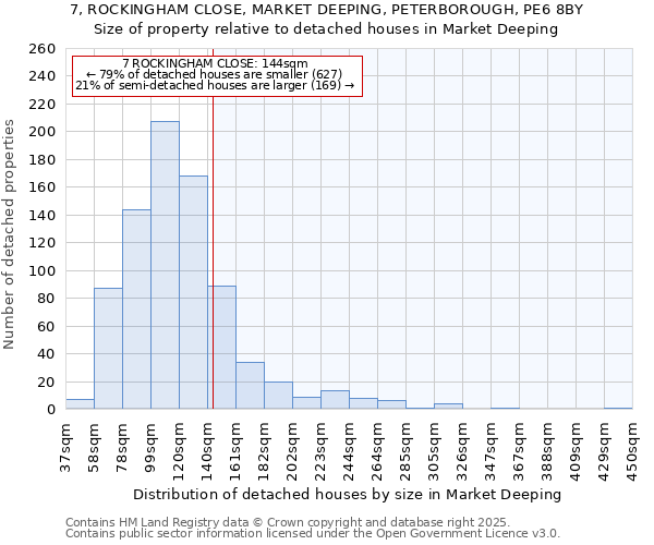 7, ROCKINGHAM CLOSE, MARKET DEEPING, PETERBOROUGH, PE6 8BY: Size of property relative to detached houses houses in Market Deeping