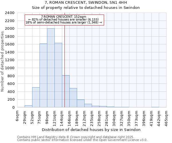 7, ROMAN CRESCENT, SWINDON, SN1 4HH: Size of property relative to detached houses houses in Swindon